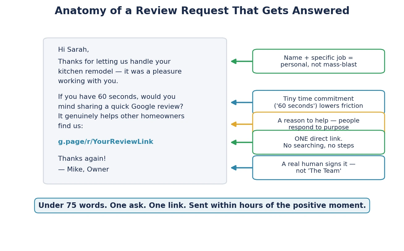 Anatomy of a review request that converts: under 75 words, one ask, one direct link Anatomy of a review request that converts: under 75 words, one ask, one direct link