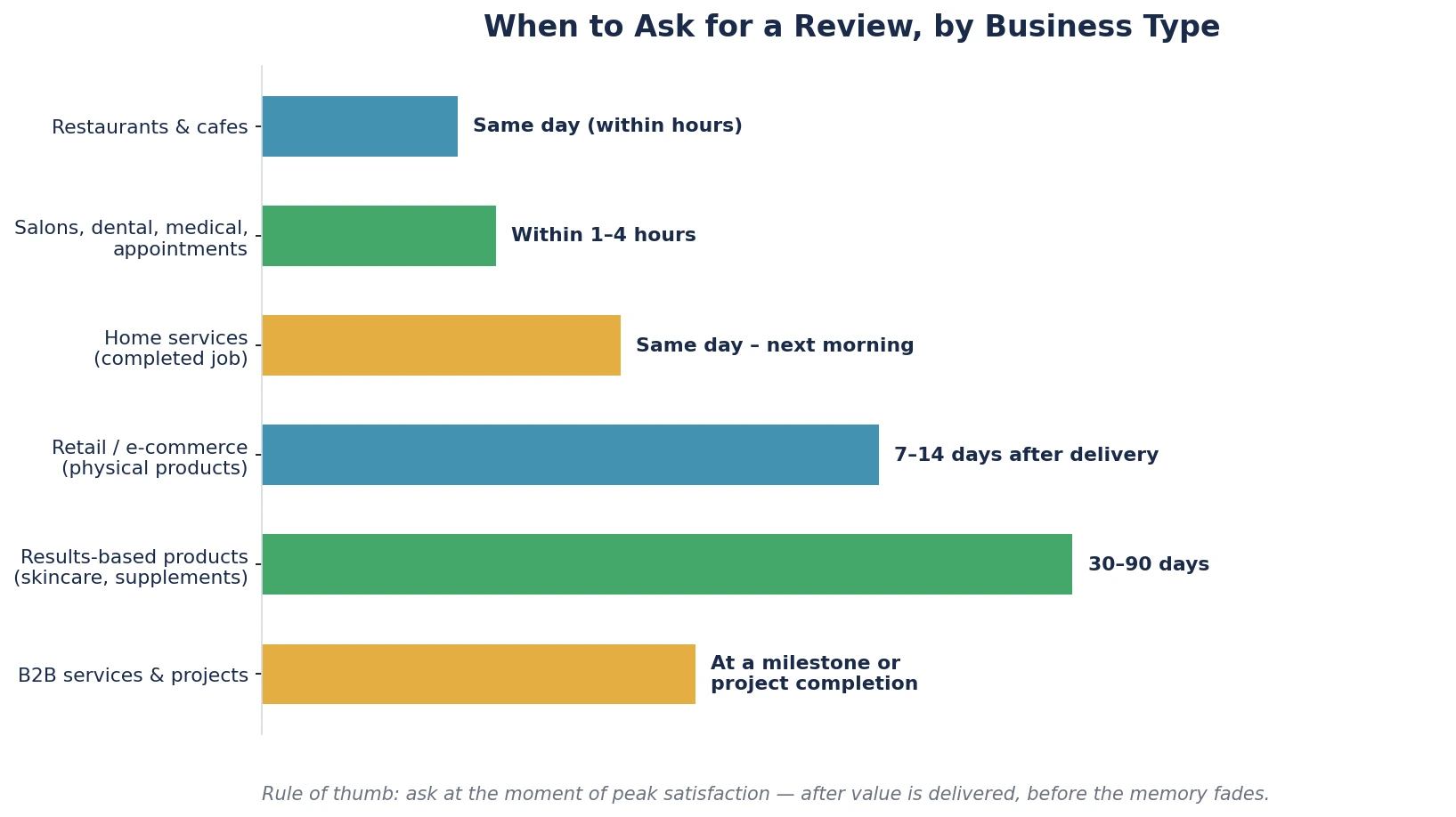 Best time to ask for reviews by business type: timing chart for local businesses Best time to ask for reviews by business type: timing chart for local businesses