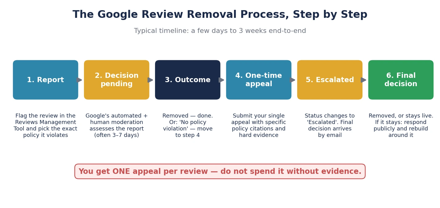 google-review-removal-process-timeline google-review-removal-process-timeline