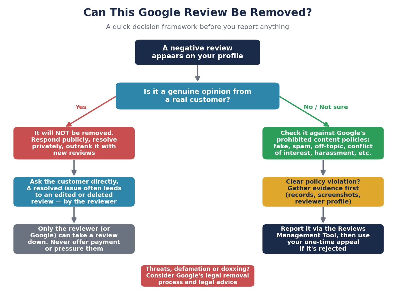review-removal-decision-framework review-removal-decision-framework-img