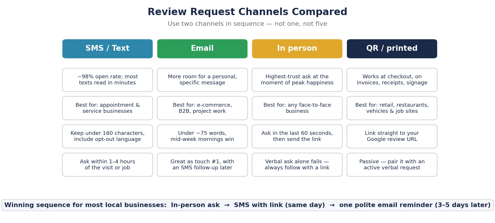 Review request channels compared: SMS, email, in-person, and QR codes Review request channels compared: SMS, email, in-person, and QR codes