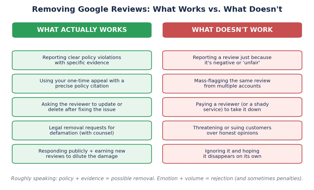 what-works-vs-what-doesnt-review-removal what-works-vs-what-doesnt-review-removal