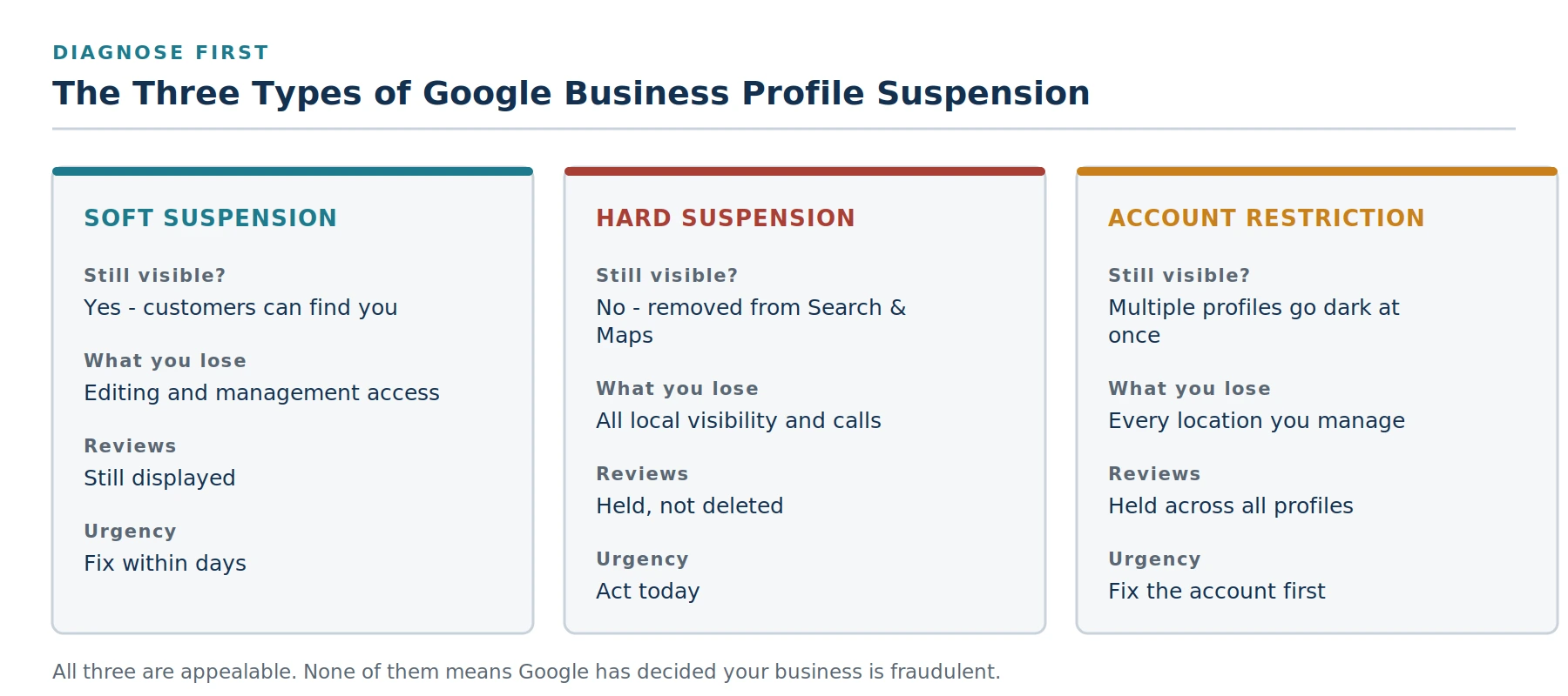 The three Google Business Profile suspension states compared: soft suspension, hard suspension, and account-level restriction