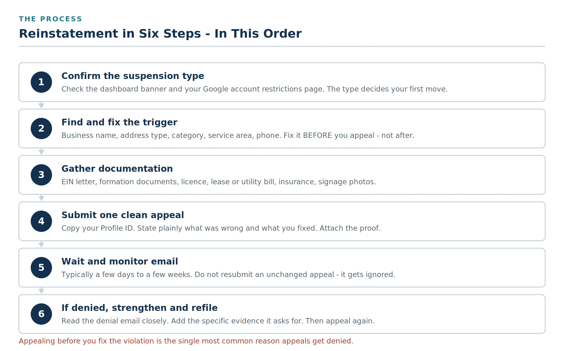 Google Business Profile reinstatement sequence: fix the violation, gather documentation, submit one clean appeal