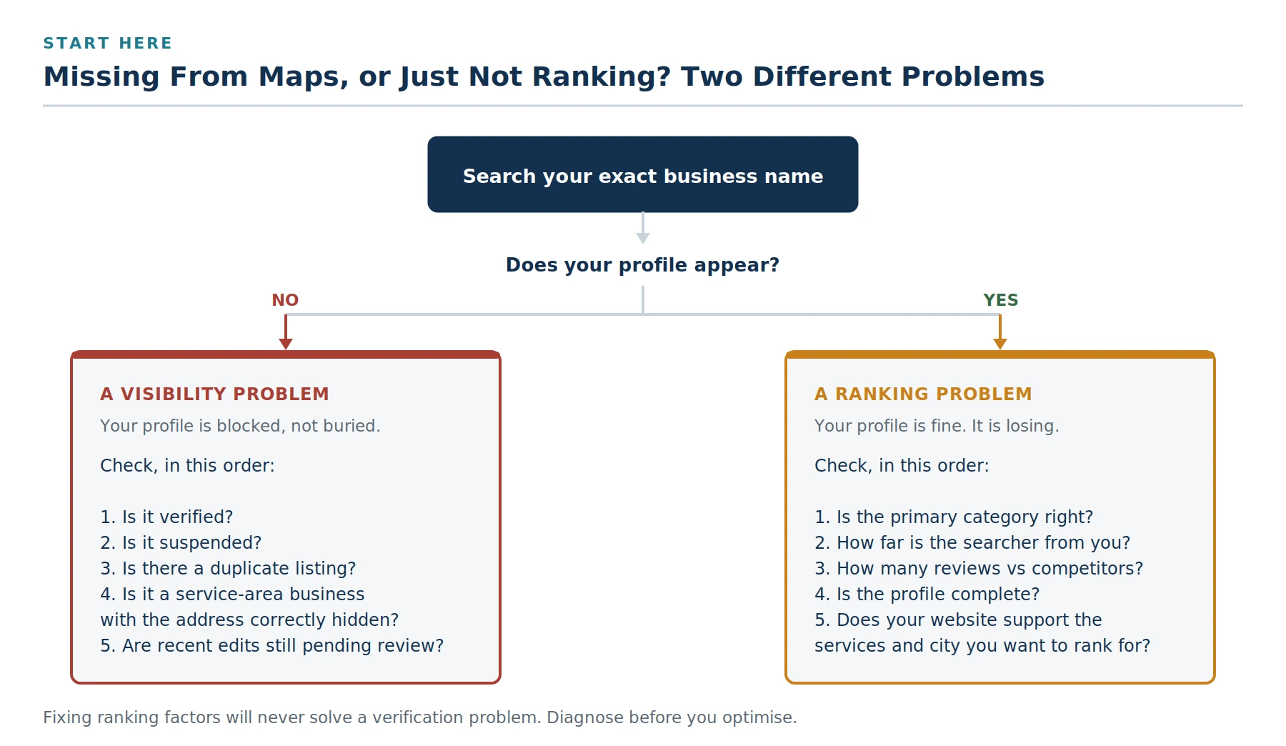 Google Maps visibility decision tree: is your profile missing entirely or just ranking poorly