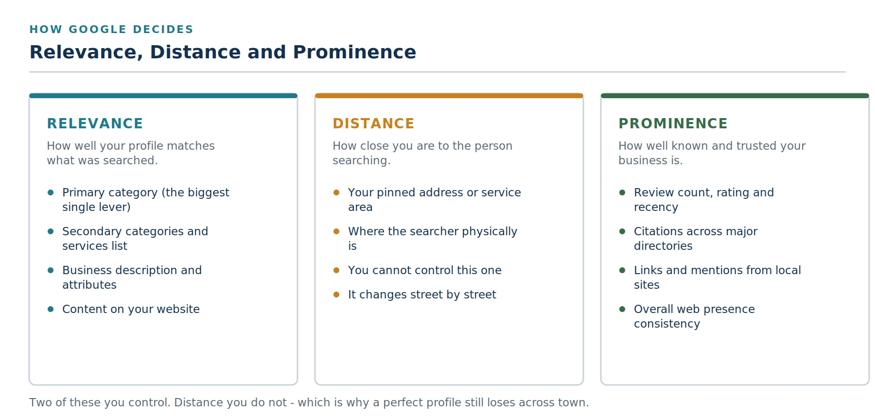 Google Maps local ranking factors: relevance, distance and prominence explained