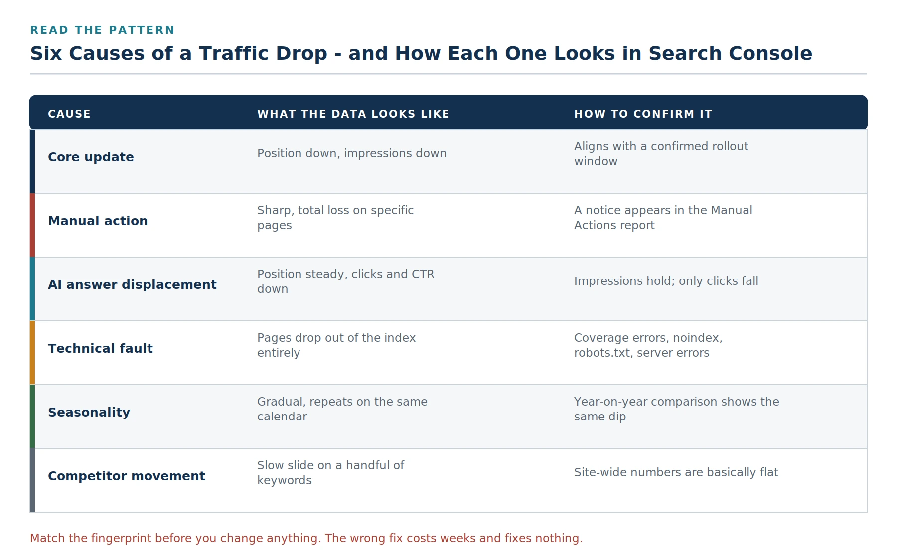 Traffic drop fingerprints compared: core update, manual action, technical fault and seasonality patterns