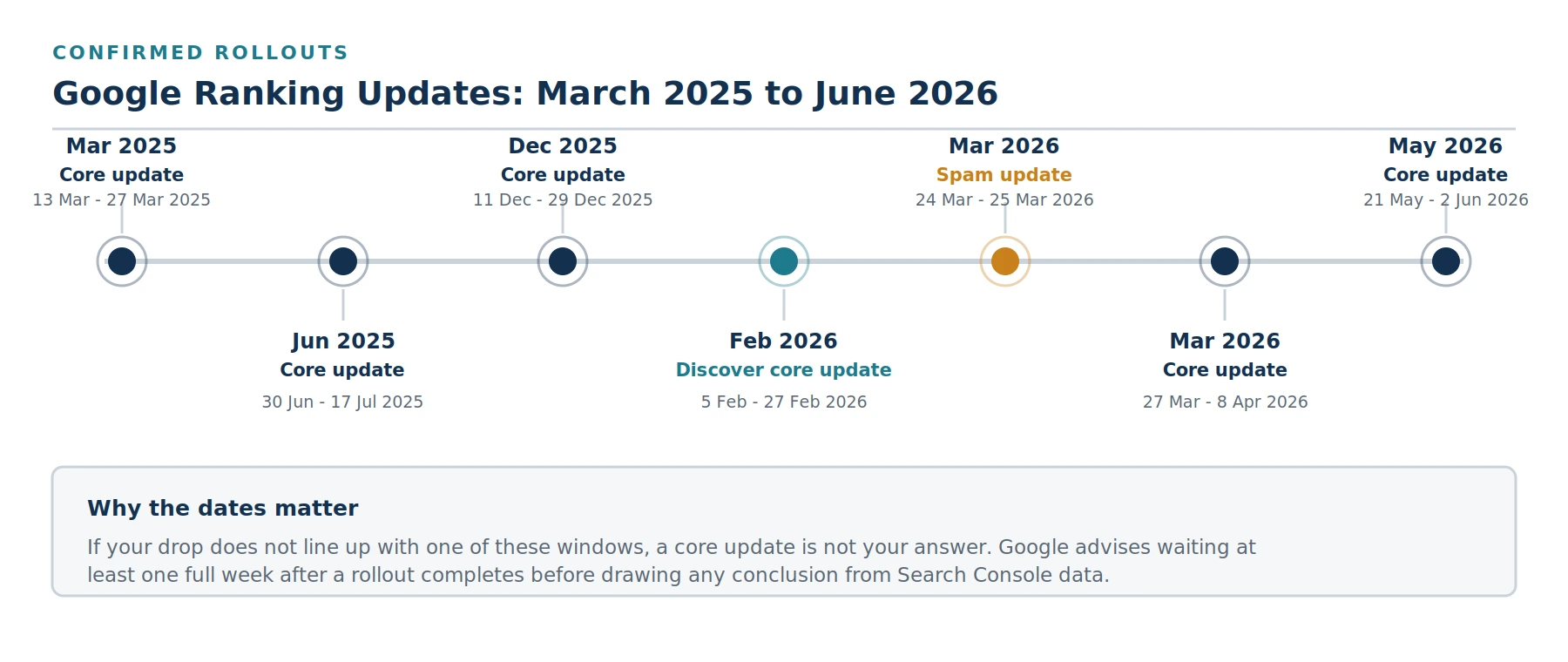 Google core update timeline and how to align a ranking drop with a confirmed update