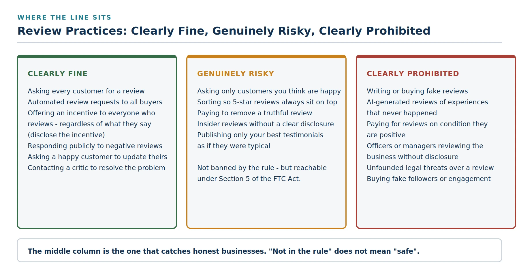 FTC fake review rule matrix: which review practices are prohibited, risky, and clearly allowed
