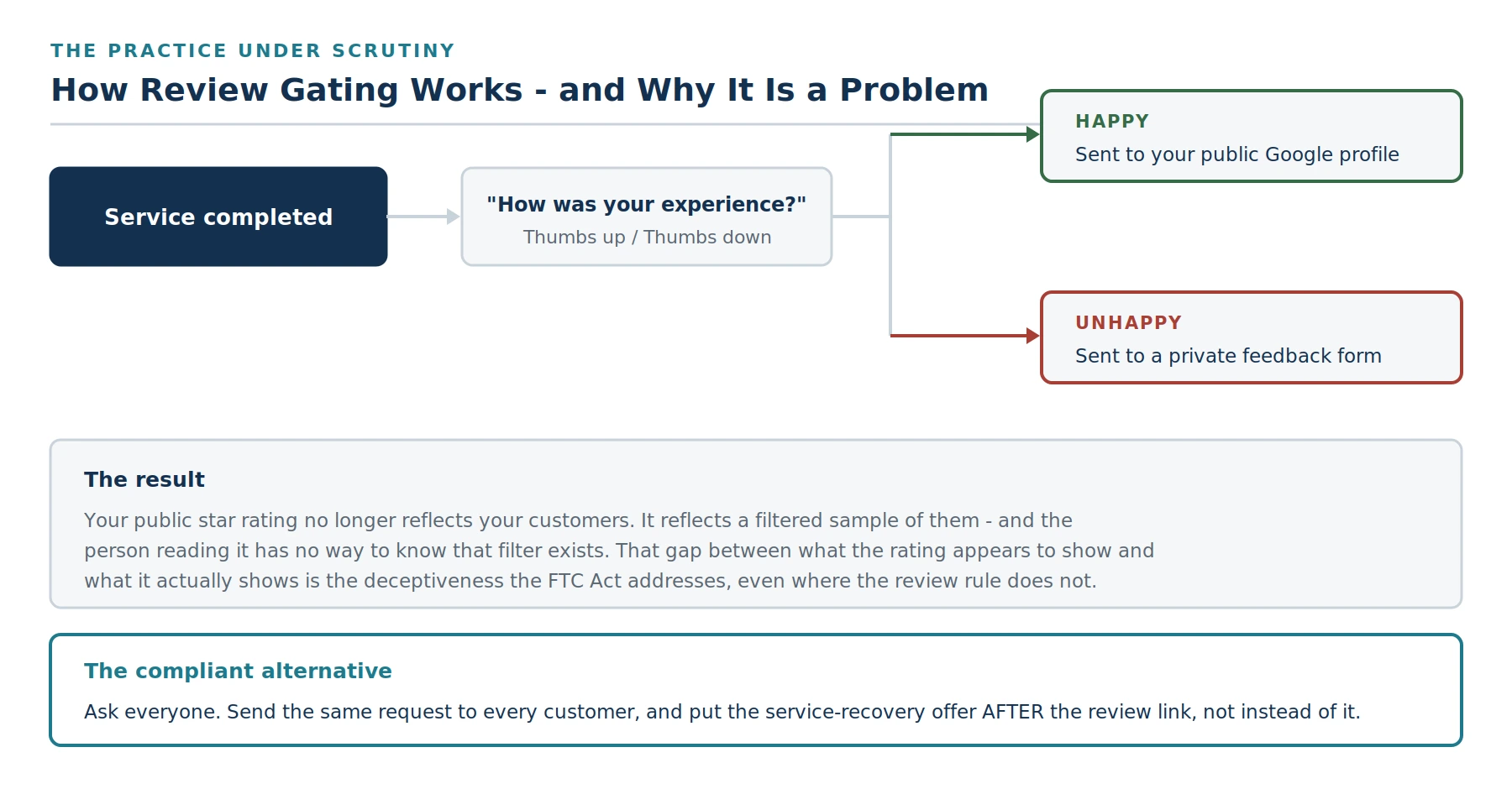 Review gating flow compared with a compliant review request process