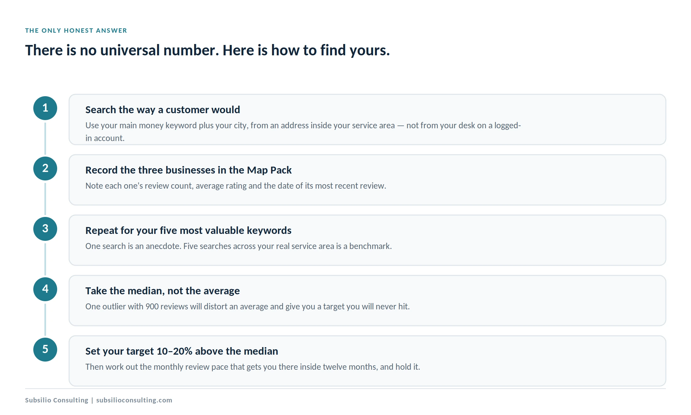 Five-step method for benchmarking your review target against Map Pack competitors