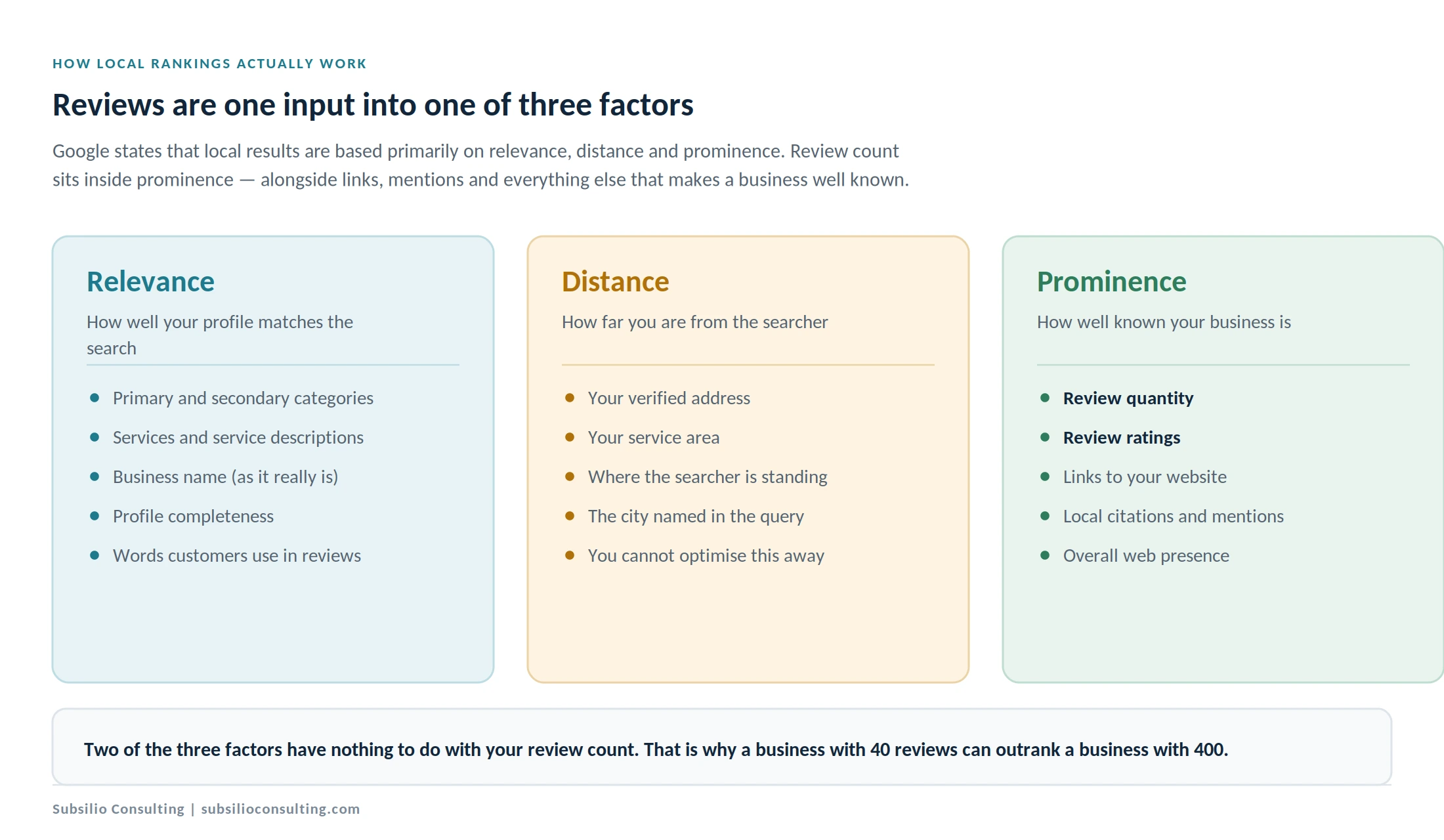Diagram of Google's three local ranking factors, relevance, distance and prominence, showing where review count sits