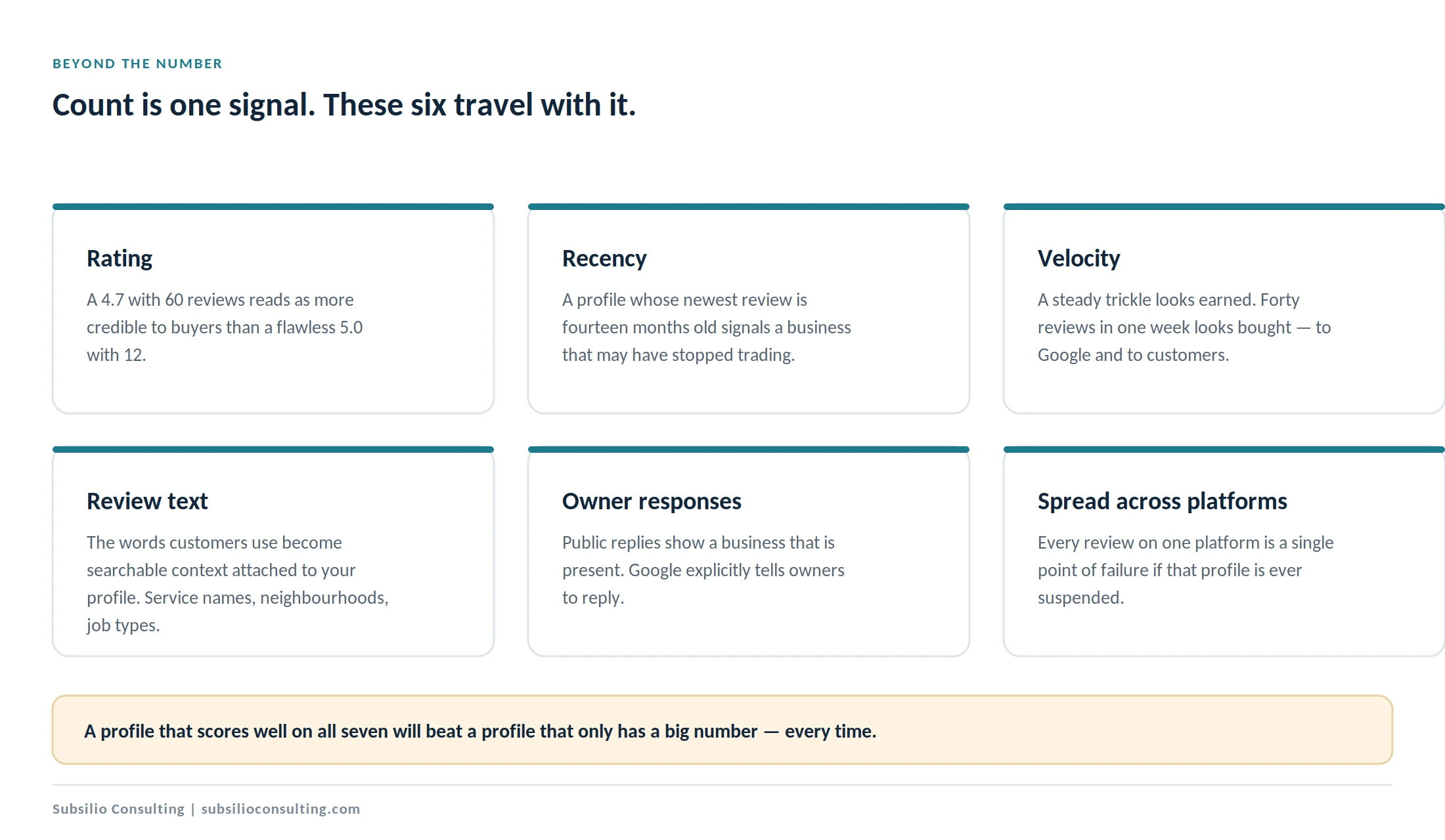 Six review quality signals beyond raw count, rating, recency, velocity, review text, owner responses and platform spread