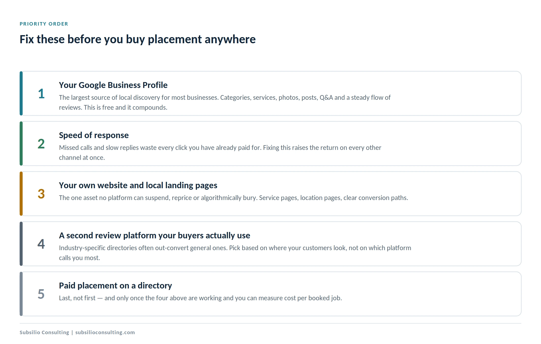 Priority order for local marketing spend, with paid directory placement ranked last