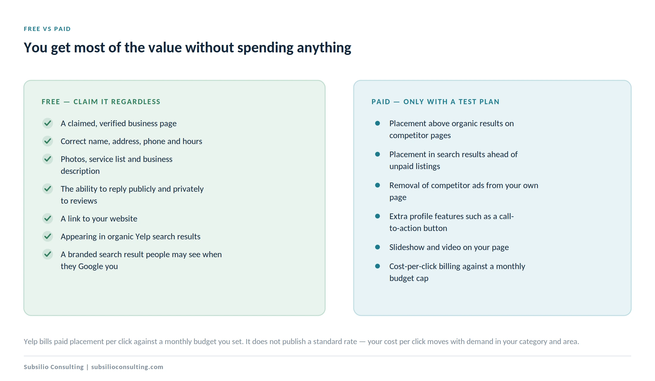 Comparison of what a free Yelp business listing includes versus what paid placement adds