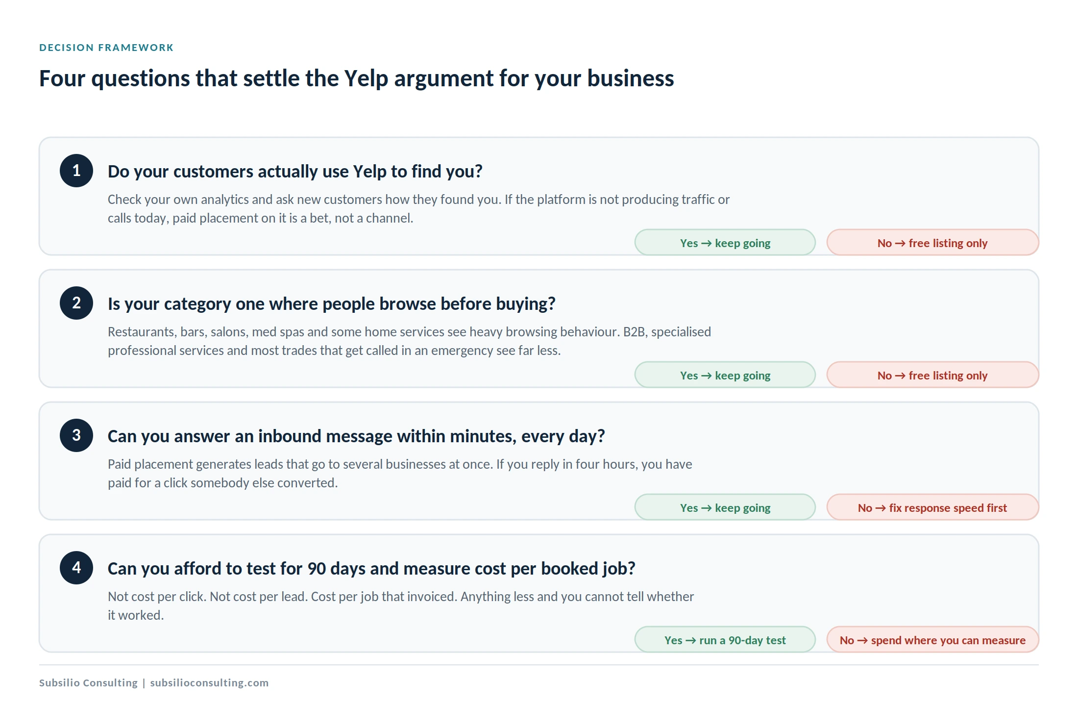 Four-question decision framework for whether to invest in Yelp advertising