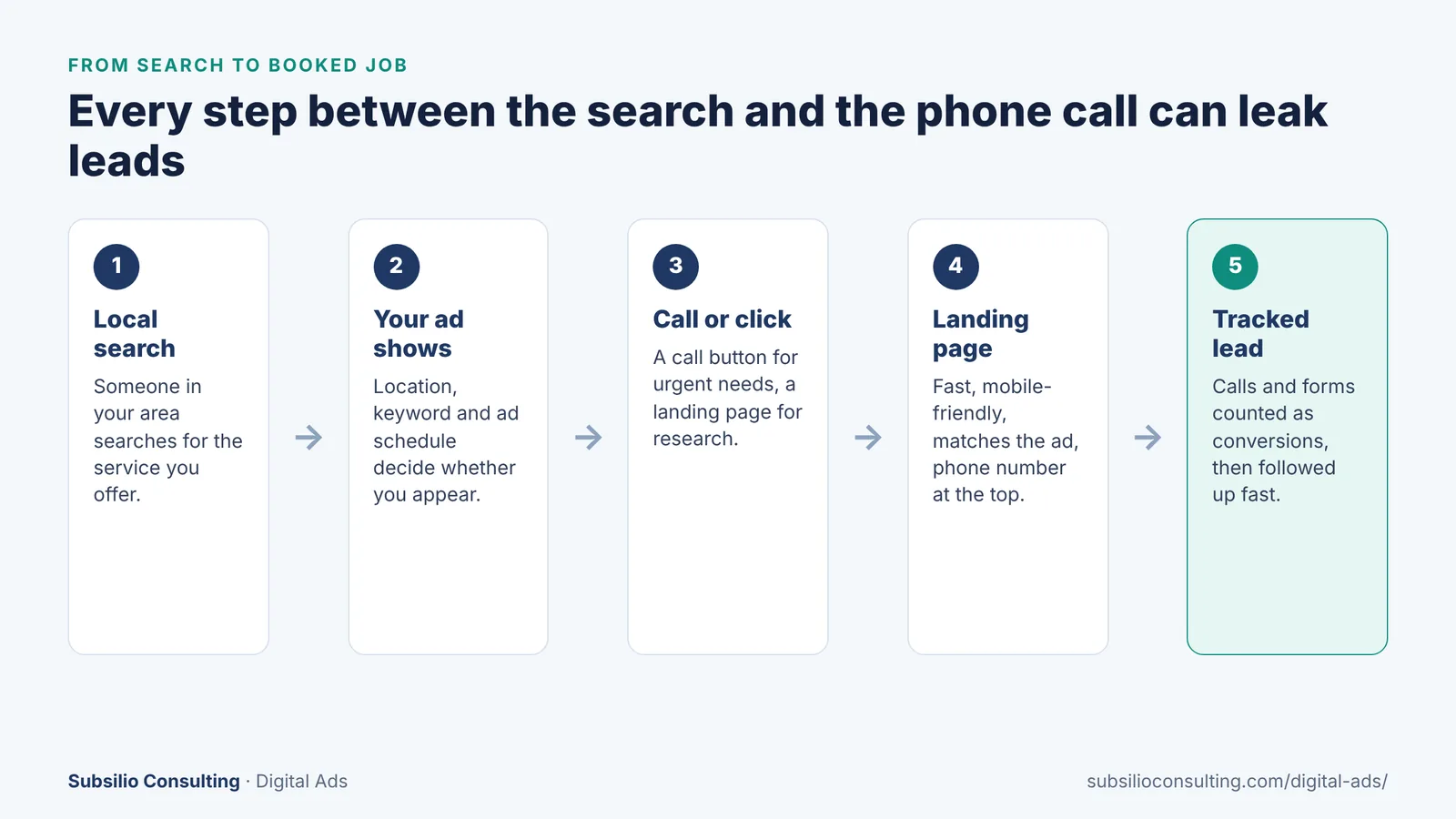 Five-step path from local search to tracked lead: local search, your ad shows, call or click, landing page, tracked lead
