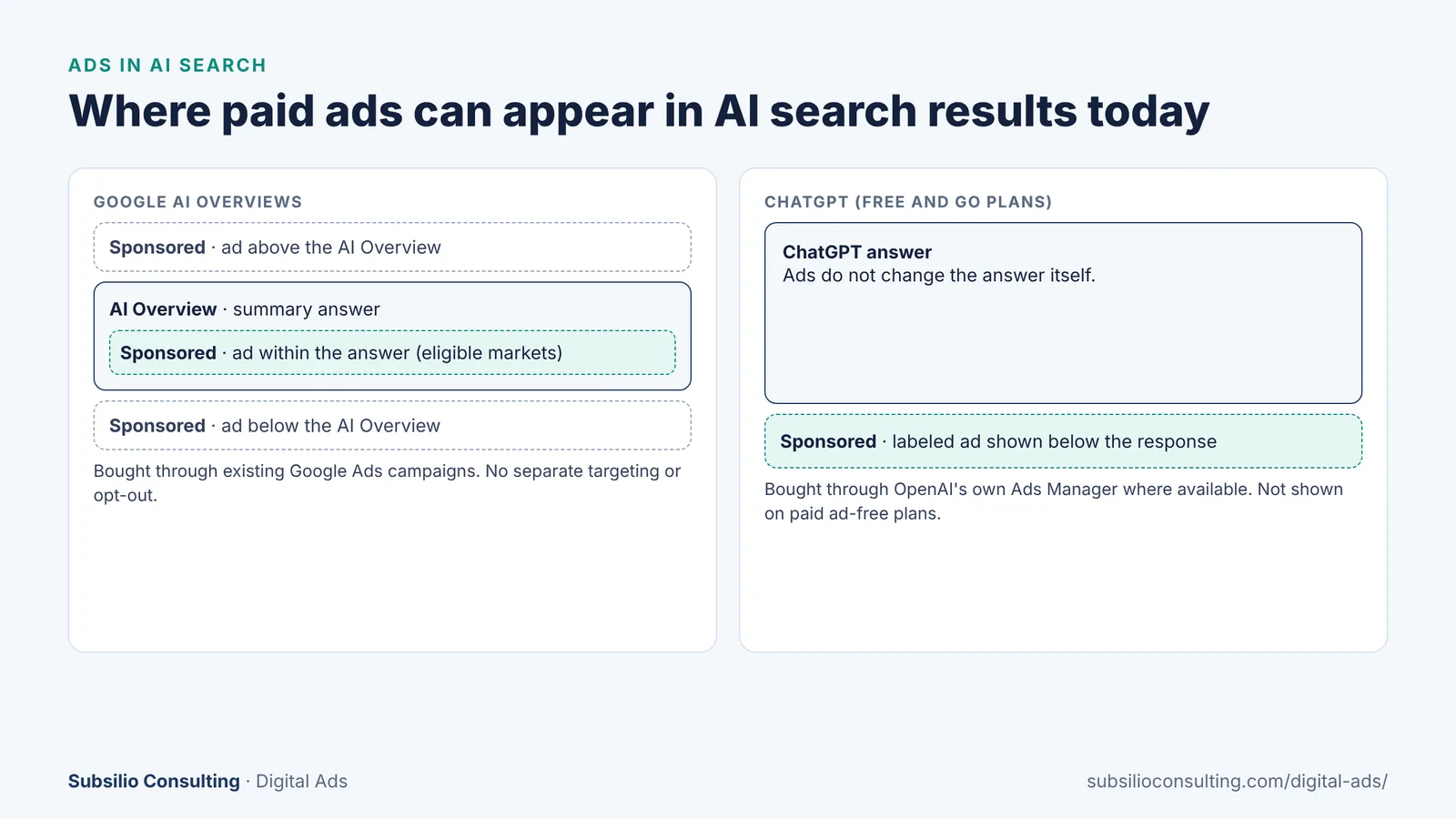 Side-by-side diagram showing ad placements above, within and below Google AI Overviews, and a labeled sponsored ad below a ChatGPT response