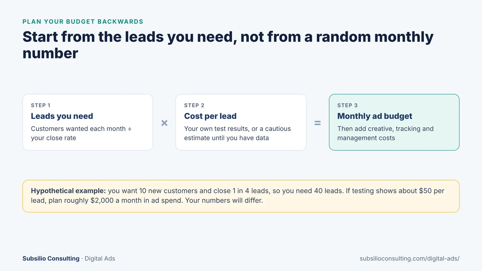 Budget planning formula: leads needed multiplied by cost per lead equals monthly ad budget, with a hypothetical example