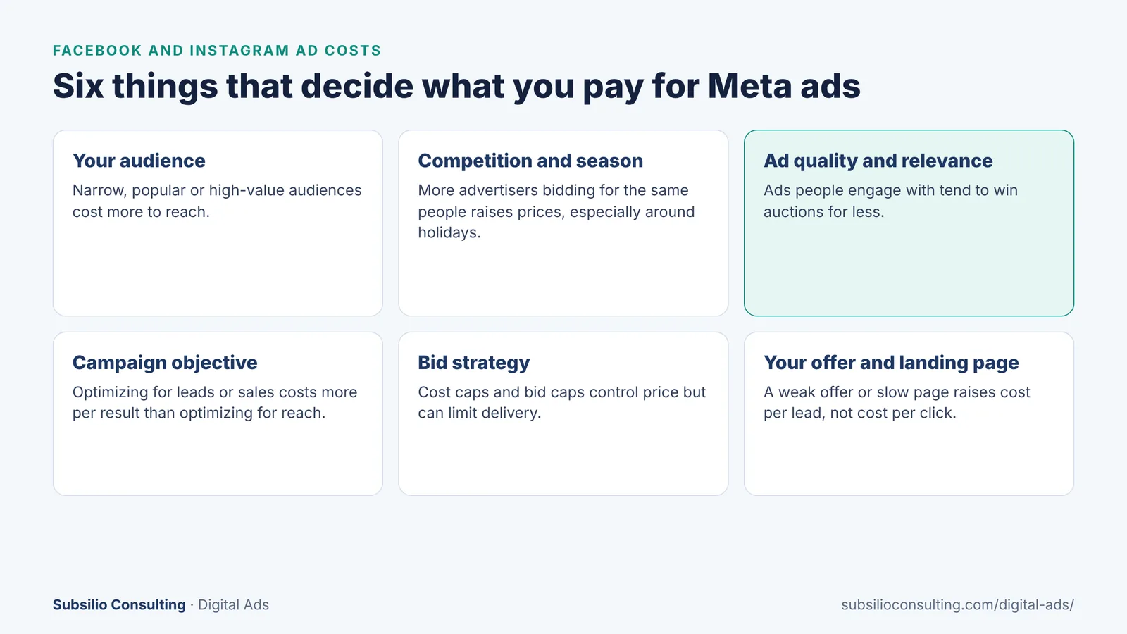 Six factors that determine Facebook and Instagram ad costs: audience, competition and season, ad quality and relevance, campaign objective, bid strategy, and offer and landing page