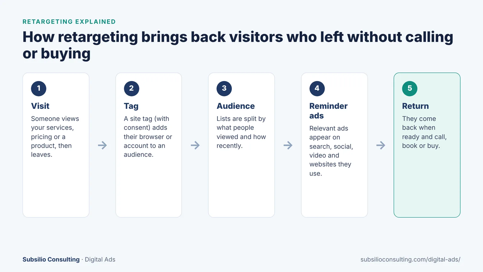 Five-step diagram of how retargeting works: visit, tag, audience, reminder ads, return