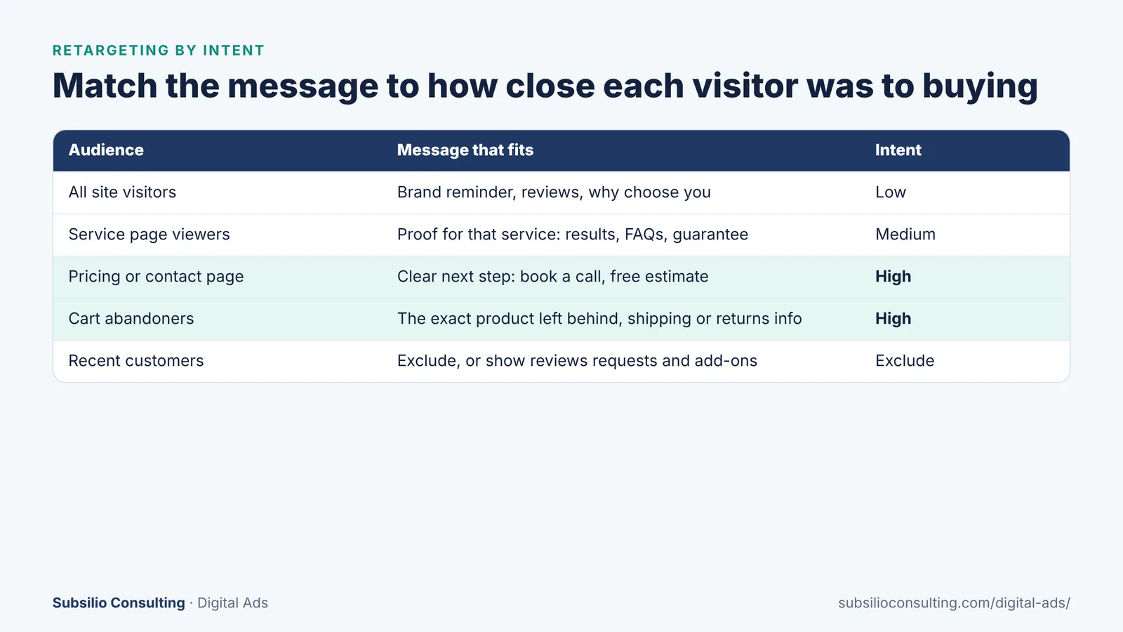 Table matching retargeting audiences to messages and intent levels: all visitors, service page viewers, pricing or contact page, cart abandoners, recent customers