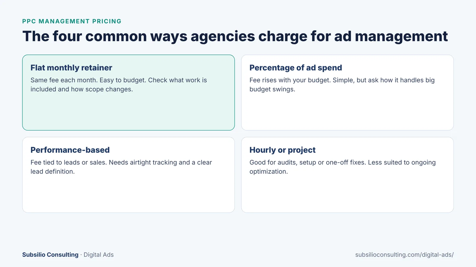 Four PPC management pricing models: flat monthly retainer, percentage of ad spend, performance-based, and hourly or project