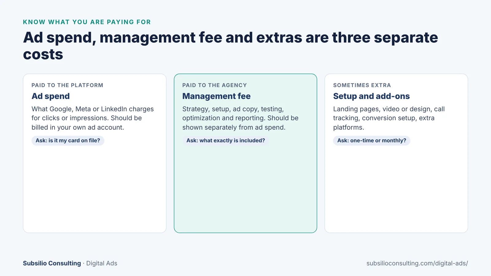 Three cost buckets of PPC advertising: ad spend paid to the platform, management fee paid to the agency, and setup and add-ons