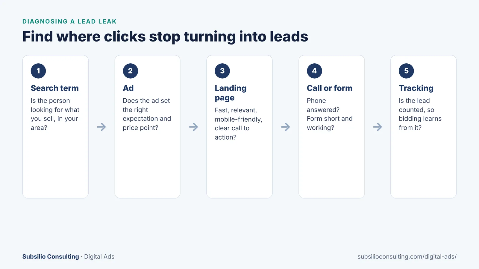 Five-step diagnostic chain from search term to ad to landing page to call or form to tracking