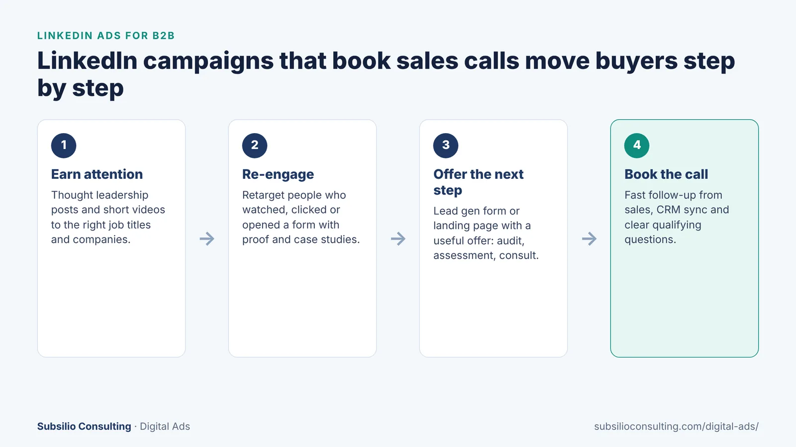 Four-step LinkedIn B2B campaign flow: earn attention, re-engage, offer the next step, book the call